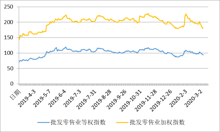 最近一年批发零售业信贷风险指数 单位：bp 数据来源：新华财经