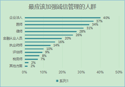 图2 首都市民认为最应该加强诚信管理的职业人群.png