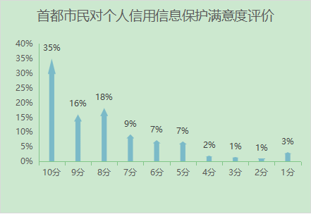 图4 市民对个人信用信息保护满意度的评价.png