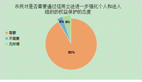 图5 市民对是否需要通过信用立法进一步强化个人和法人组织的权益保护的态度.png