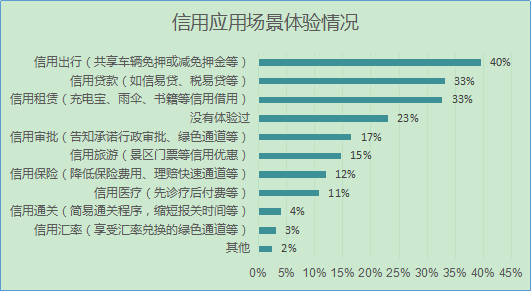 图6 首都市民信用应用场景体验情况.png