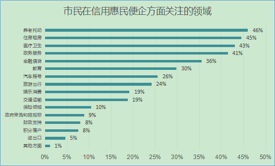 图7 在信用便民惠企方面，首都市民关注的领域.png