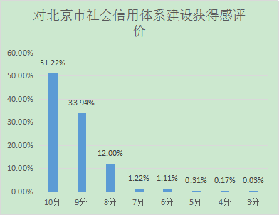 图8 首都市民对北京市社会信用体系建设获得感的评价.png