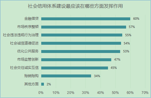 图9 首都市民认为社会信用体系建设最应该发挥作用的方面.png