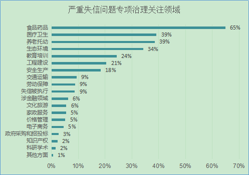 图10 在严重失信问题专项治理方面，首都市民关注的领域.png