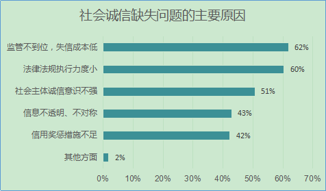 图11 首都市民认为社会诚信缺失问题的主要原因.png