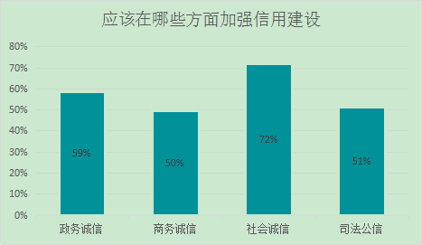 图12 针对社会诚信缺失问题，首都市民认为应加强信用建设的方面.png