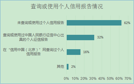 图13 首都市民查询或使用个人信用报告情况.png